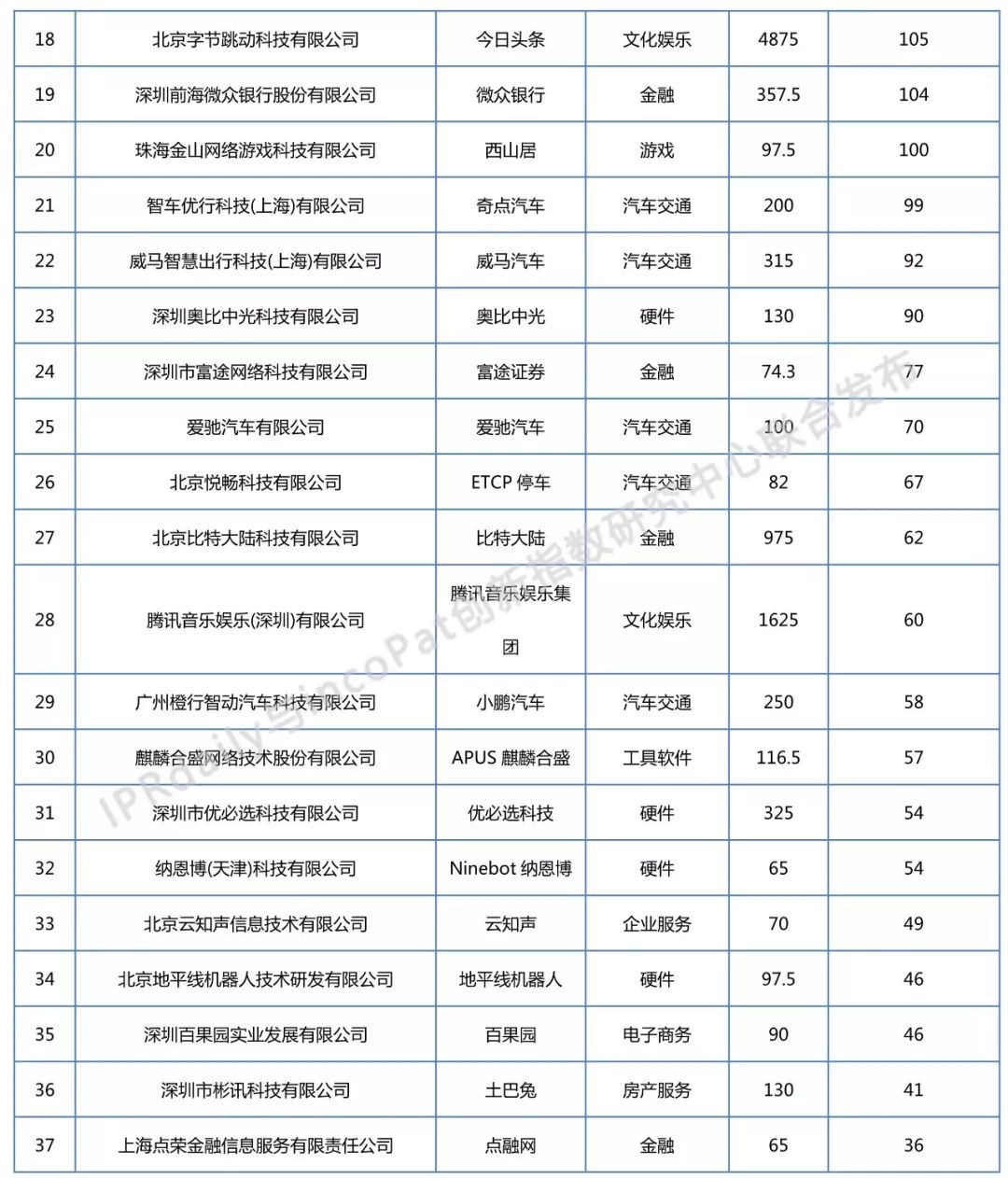 2018年全國獨角獸企業(yè)發(fā)明專利排行榜（TOP100）