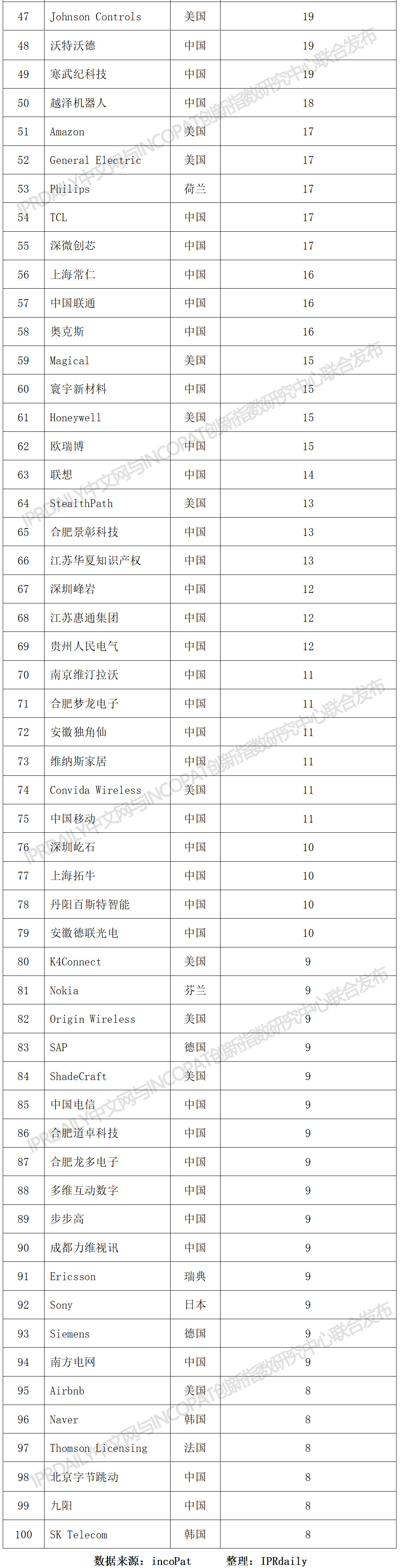 2019上半年全球智能家居發明專利排行榜（TOP100）