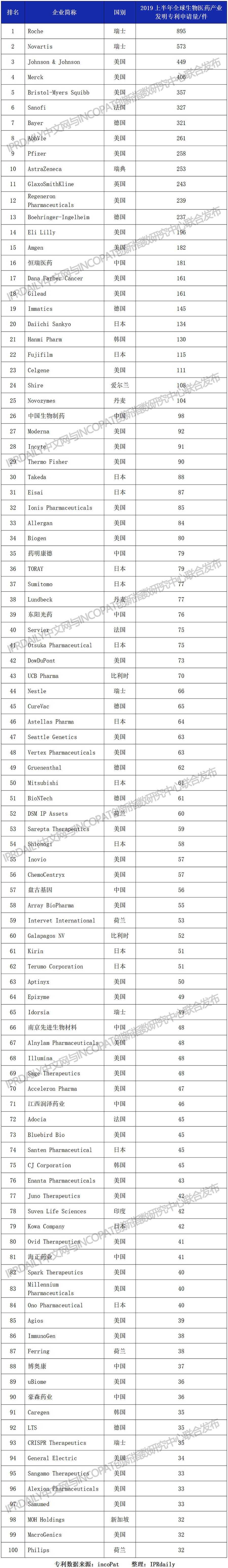 2019上半年全球生物醫藥產業發明專利排行榜（TOP100）
