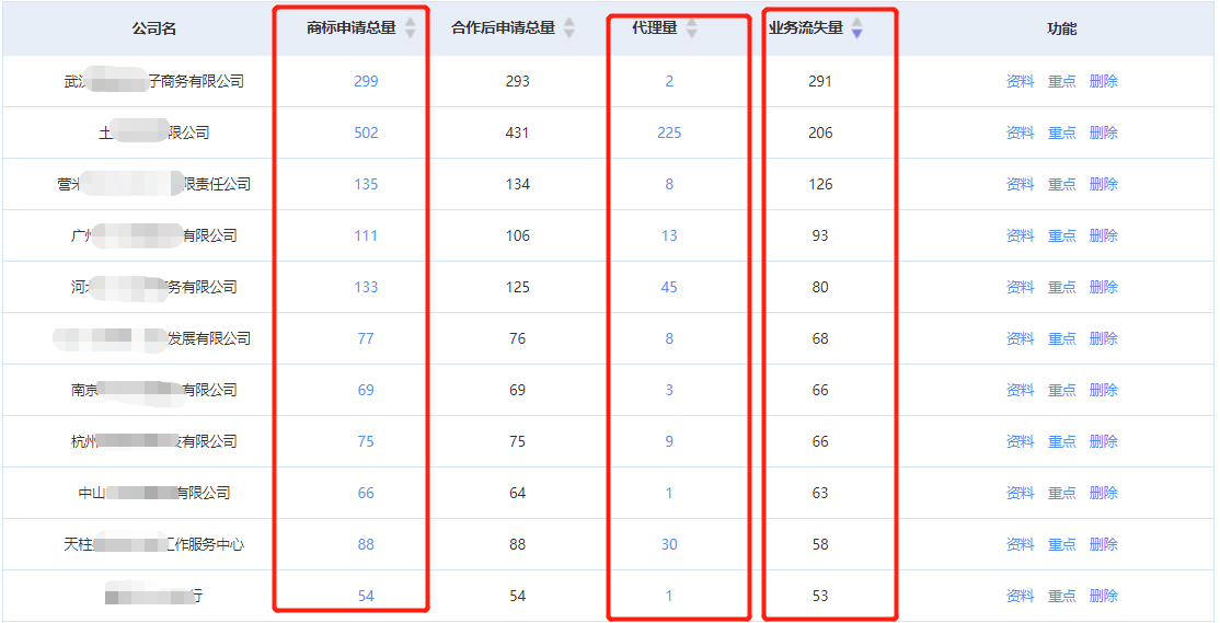 商標(biāo)代理機構(gòu)如何盈利？知產(chǎn)某公司分享營收翻倍的干貨