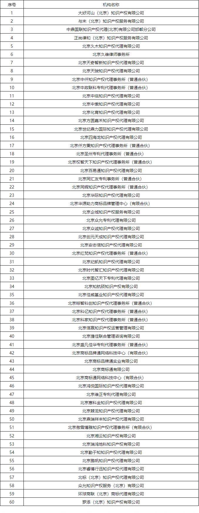 60家知識產權代理機構被列入行業信用警示名單｜附名單